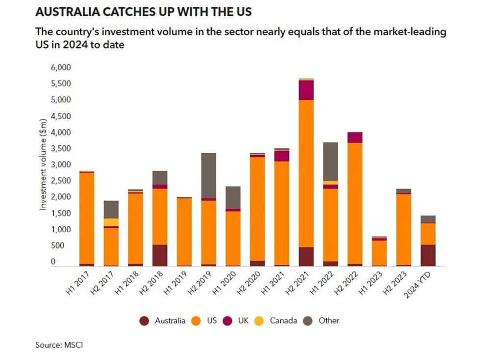 Why Invesco struck an $1.1B LLC development partnership with Stockland as the US MHP market stalls post image