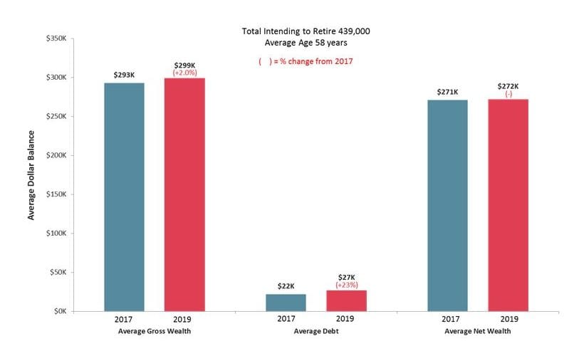 New retirees up 6%, average age down to 58 years, says Roy Morgan post image
