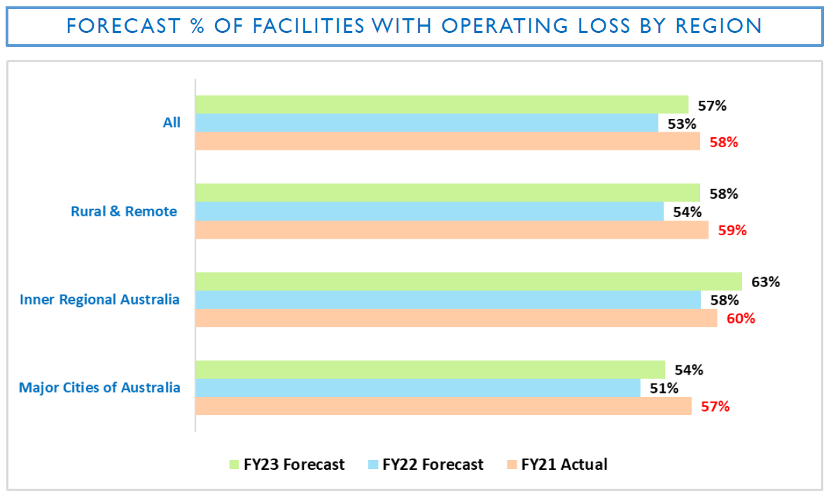 Aged care losses expected to continue for next two years as COVID-19 funding ends, says StewartBrown – is it time to renew the push for user pays? post image