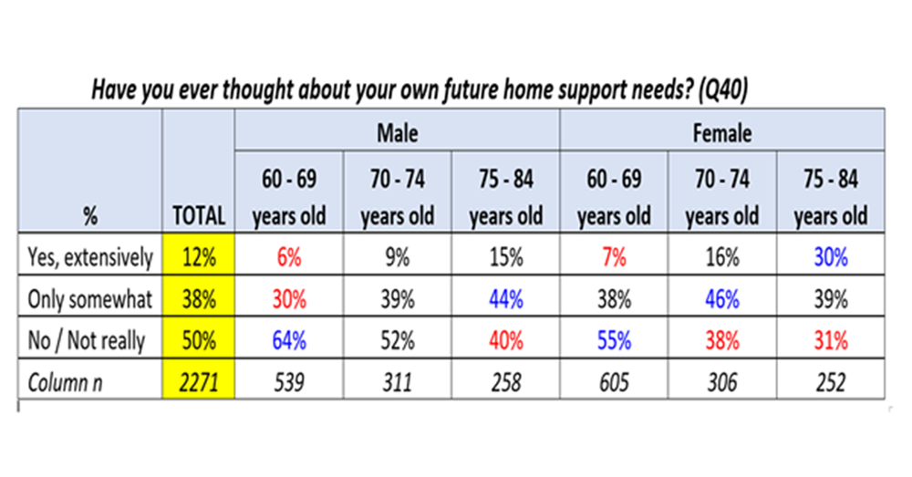 Is home care the big driver of people seeking out retirement living? No. post image