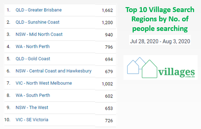 Impact of COVID on village search – VIC still holding up last week post image