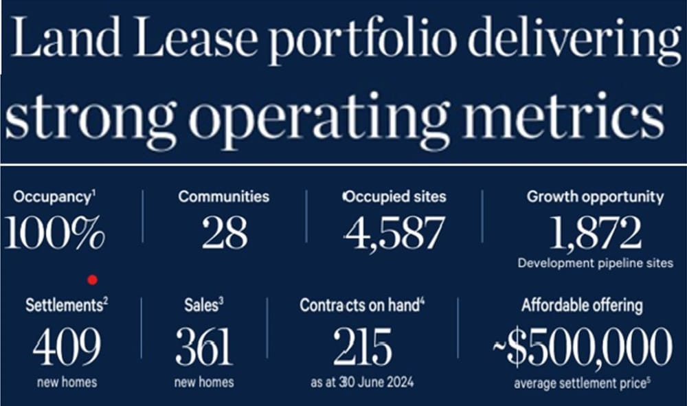Serenitas has three new land lease communities planned as Mirvac looks for more in its land bank post image
