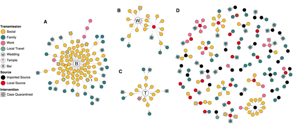 70% of people with coronavirus don’t pass it to anyone, study shows – super spreaders at indoor gatherings responsible for most community transmission post image