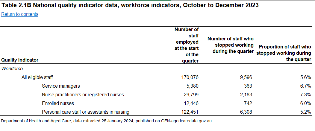Aged care sector over 5,000 RNs short for tougher mandatory care minutes in October post image