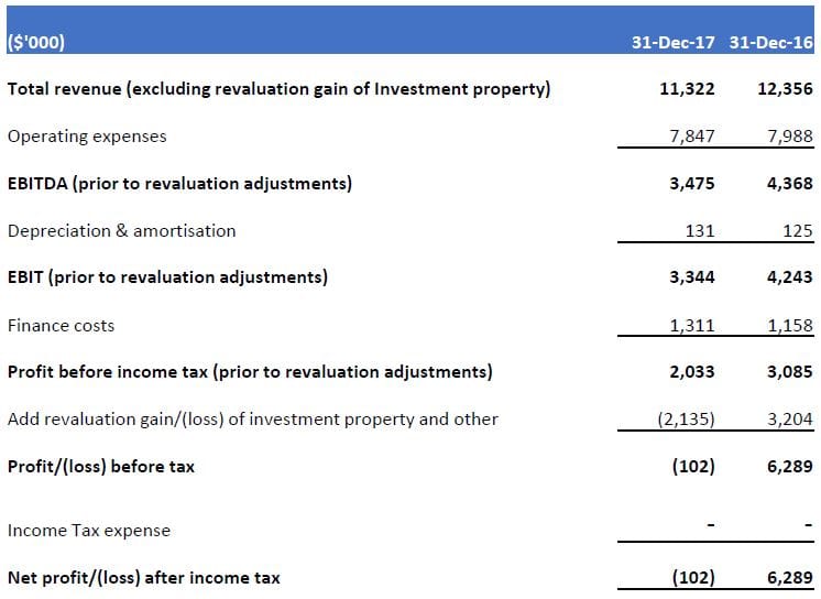 Rental village operator Eureka posts $100K loss for FH18 – but occupancy up from 83% to 92% post image