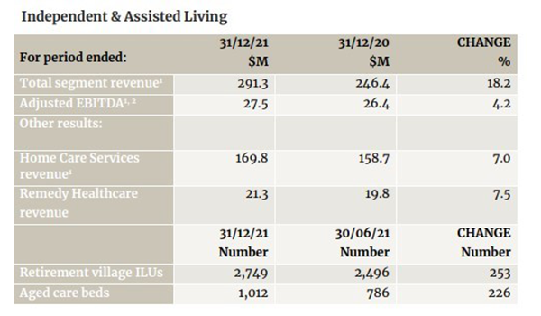 Australian Unity’s Independent & Assisted Living brand makes $27.5M EBITDA in HY22 post image