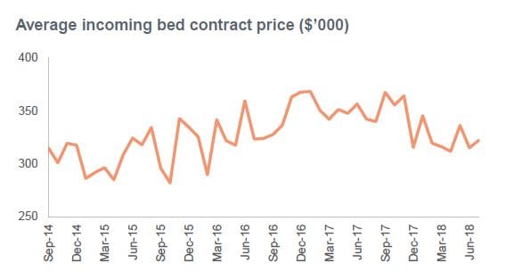 Japara’s FY18 profits drop 21.5% to $23.3M – funding cuts and flu blamed post image
