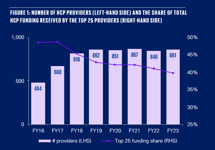 KPMG aged care report reveals self-managed home care "increasingly attractive" post image