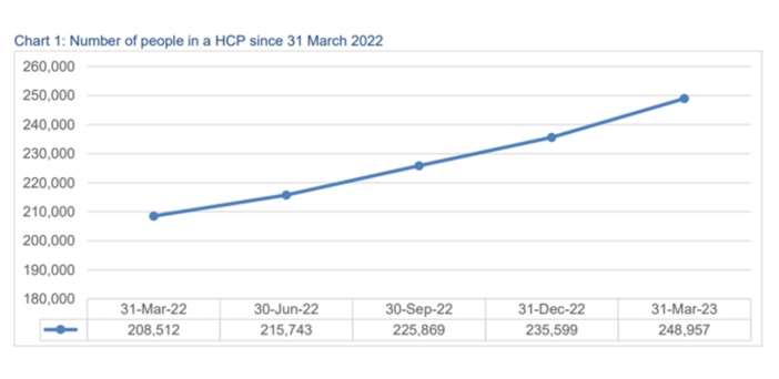 263,000 older Australians now have a Home Care Package compared to just 194,000 in residential care post image