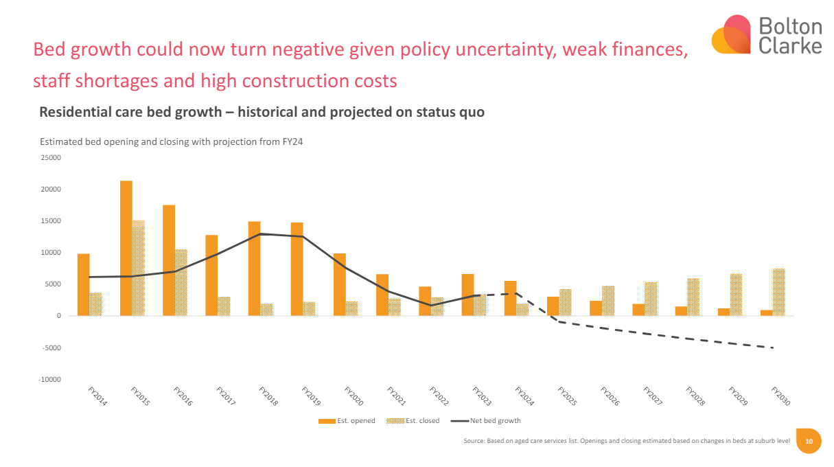 Exclusive: new research predicts disaster for aged care beds in FY25 post image