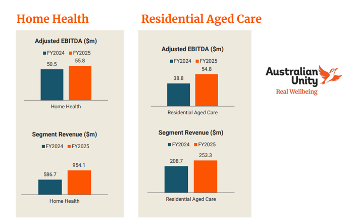 Australian Unity FY25 results: acquisitions drive profits higher post image