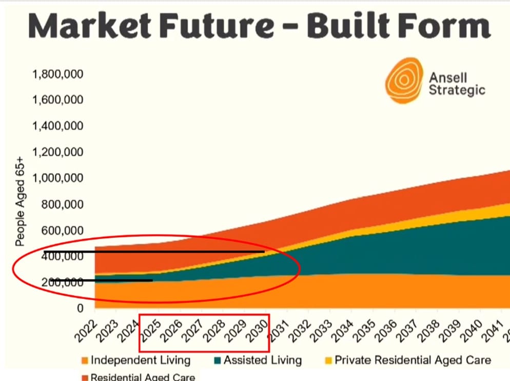 200,000 village residents in assisted living and private aged care within 5 years? Yes post image