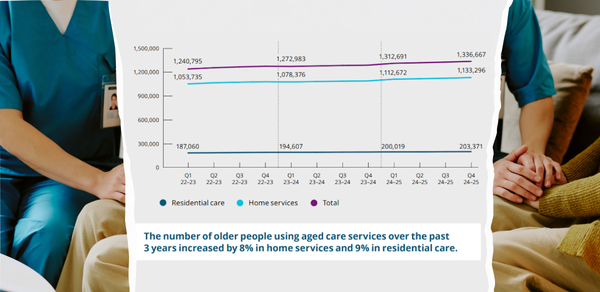 Residential aged care use growing more rapidly than home care: regulator post image