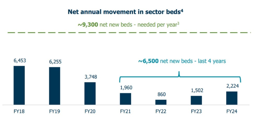 AN-ACC funding clawback kills investor confidence – and beds post image