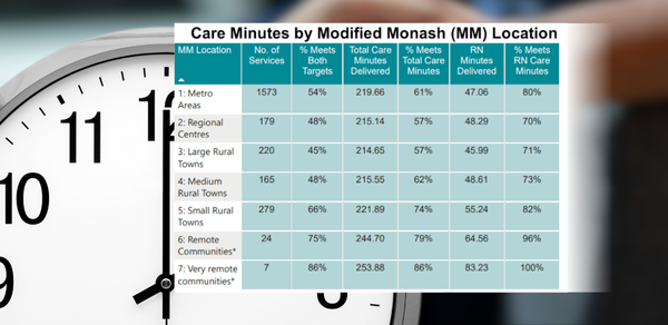 Just 54% of metro aged care homes meet care minute targets ahead of penalties post image