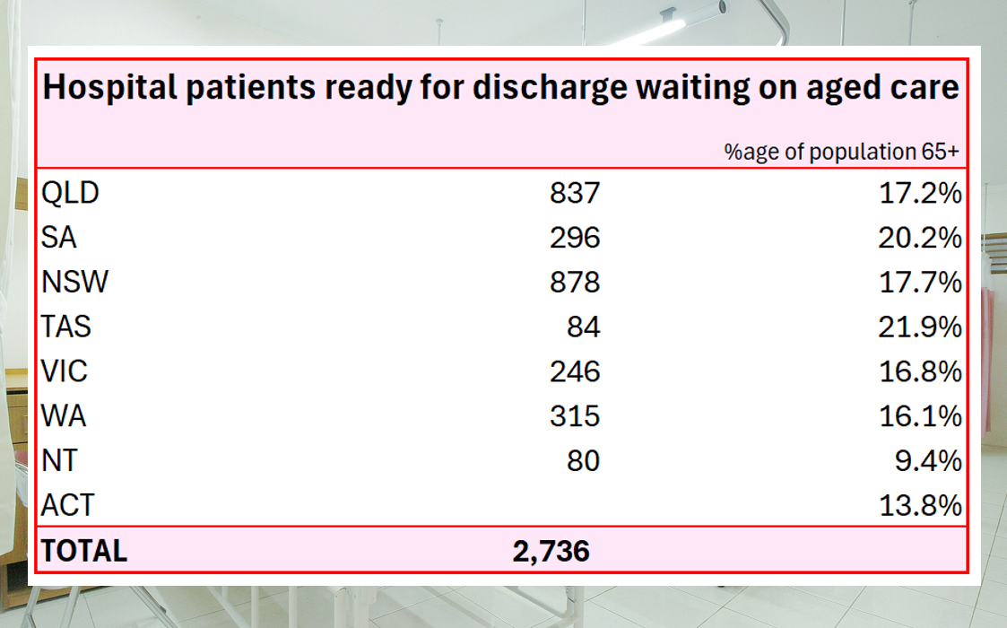 More sleepless nights: now nearly 2,800 people in hospital waiting for aged care post image