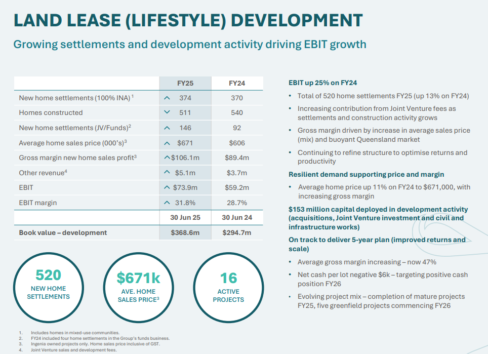 Ingenia Communities FY25 results show strength of land lease and rental sectors post image
