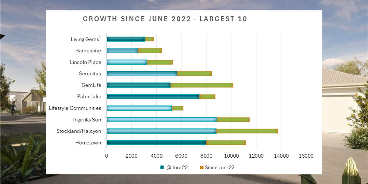 Stockland’s Halcyon brand emerges as runaway land lease sector leader post image