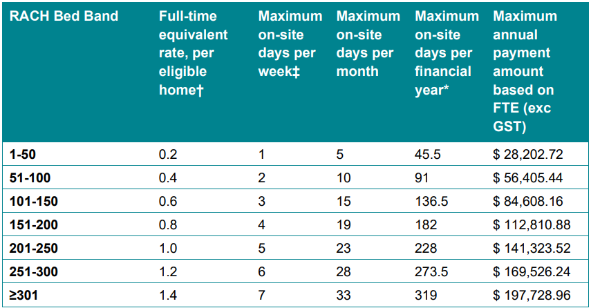 Just 12% of aged care homes take up Govt funded on-site pharmacist post image