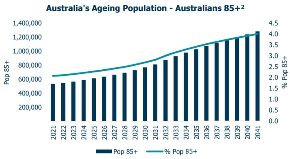Govt forecasts 4,000 new beds for 2026-27 but will AN-ACC funding drive new builds? post image