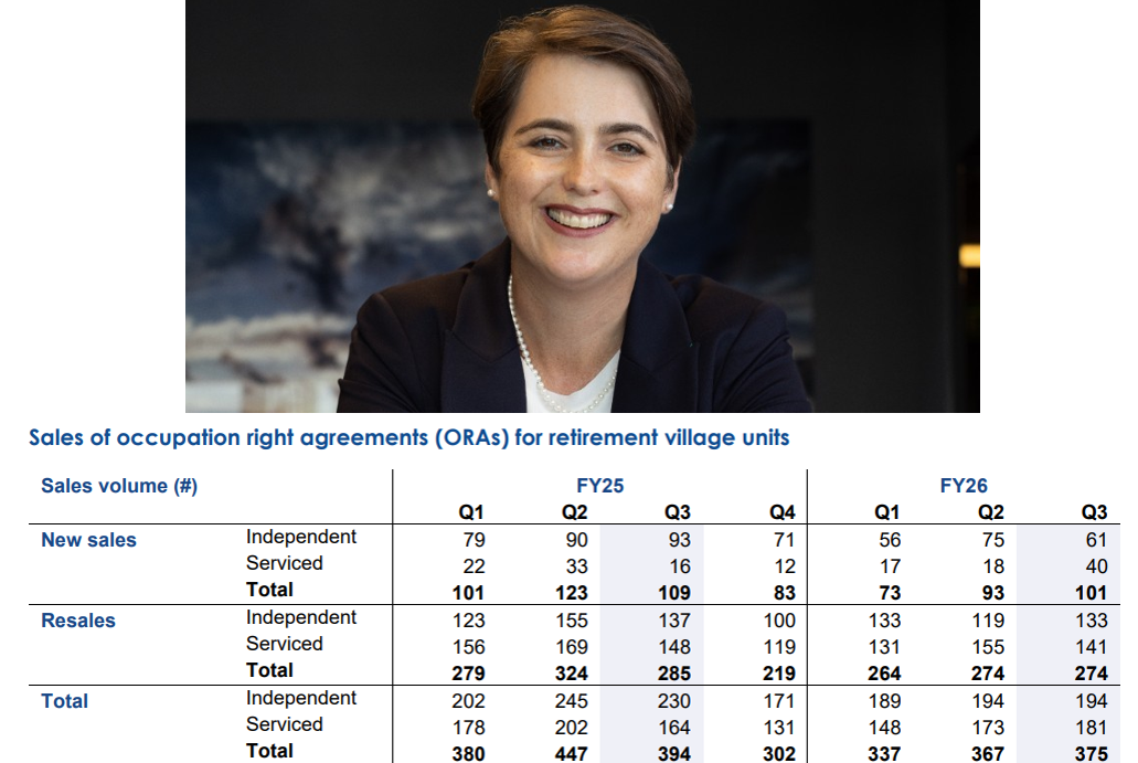 Ryman Healthcare 3Q FY26: "expect continued market variability" post image