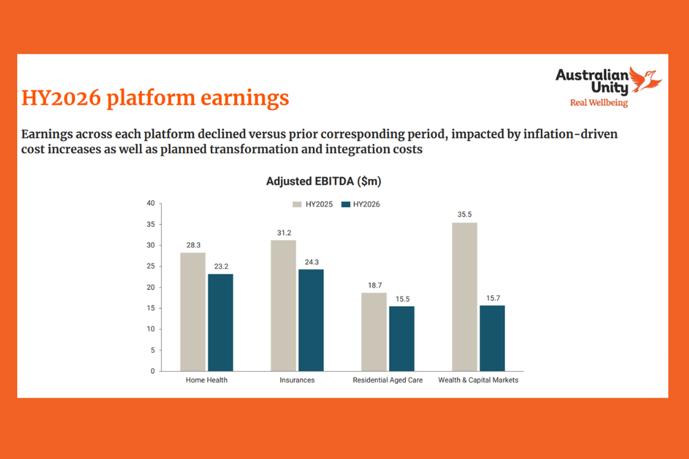 Aged and Home Care earnings slashed: Australian Unity 1H26 post image