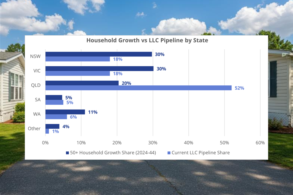 Colliers: Land lease planning bottlenecks threaten housing targets post image