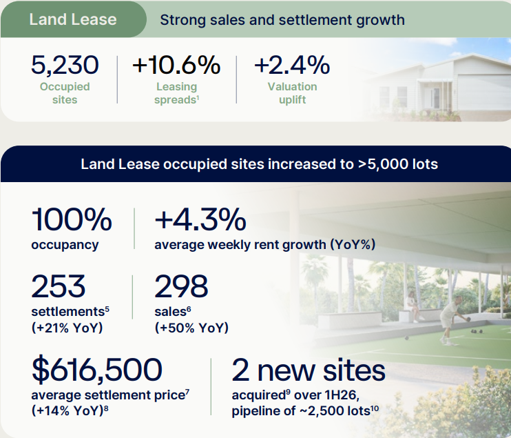 Serenitas 1H26: 253 land lease homes settled and two new communities unveiled post image