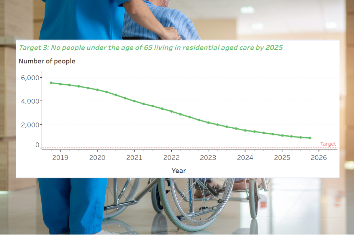 Govt fails commitment to younger people in aged care homes post image
