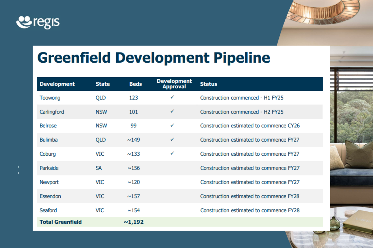 AN-ACC shortfall to cost aged care operator Regis $10M in FY26 post image