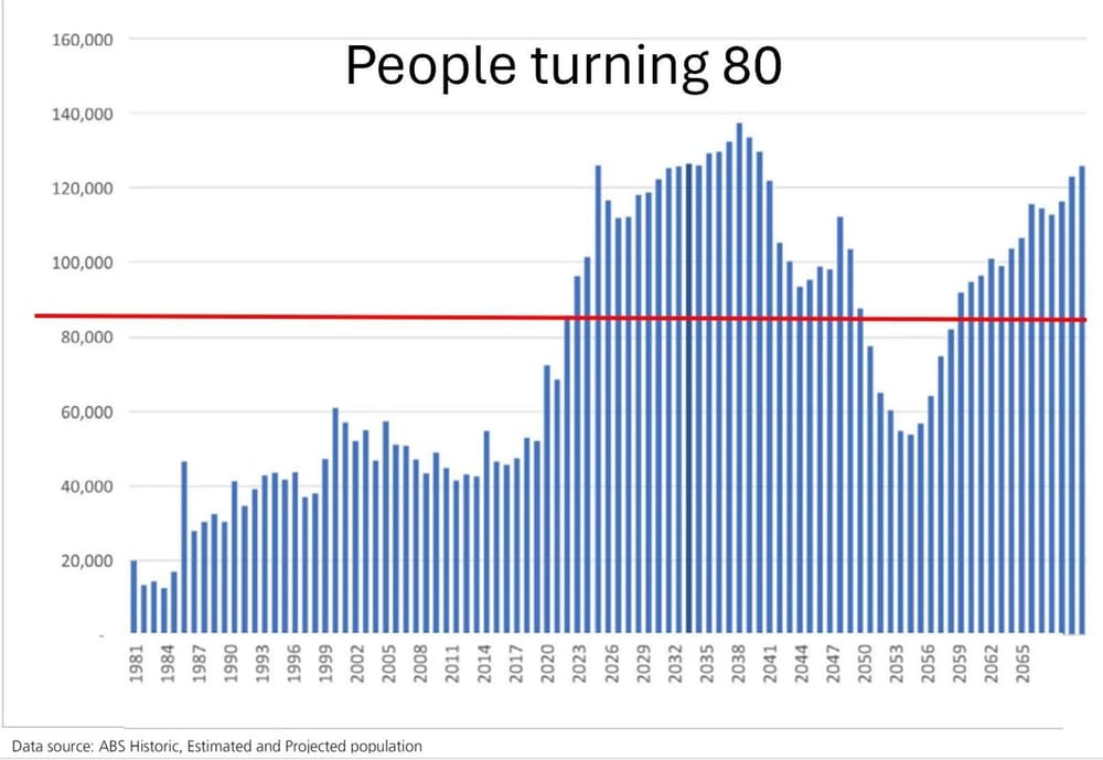 The Titanic has hit the iceberg; home is the new aged care post image
