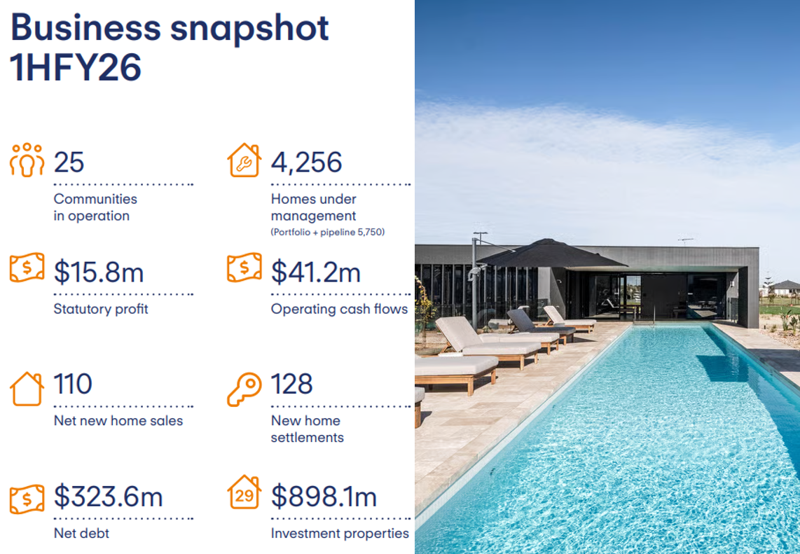 1H26: Lifestyle Communities' settlements, DFM revenue and profit fall post image