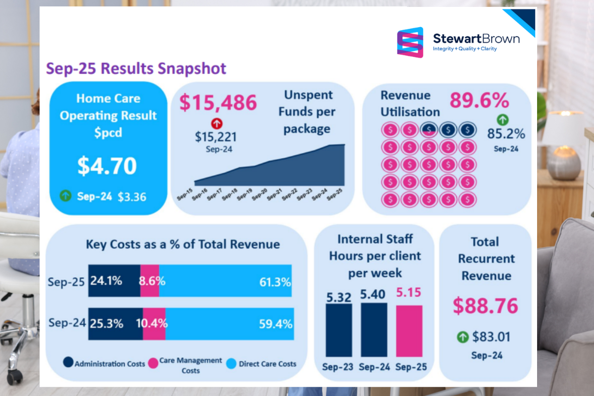 StewartBrown warns Govt on home care price caps post image