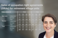 Ryman Healthcare 3Q FY26: “Expect continued market variability” post image