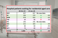 Fewer patients stranded in hospital waiting for aged care post image