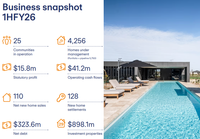 1H26: Lifestyle Communities' settlements, DFM revenue and profit fall post image