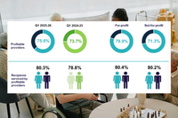 One in four home care providers had a problem post image