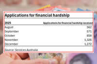 Latest on financial hardship applications for Support at Home post image