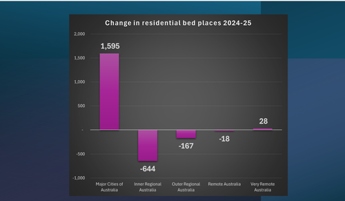 Land lease and village operators take note: regional aged care beds are declining post image