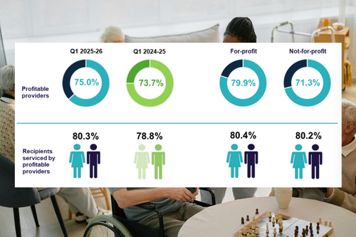 One in four home care providers had a problem post image