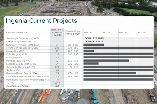 Ingenia advances eight land lease projects with 3,500 approved sites post image