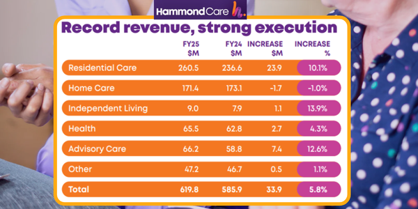 HammondCare plays the long game in aged care post image