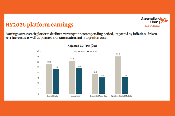 Aged and Home Care earnings slashed: Australian Unity 1H26 post image