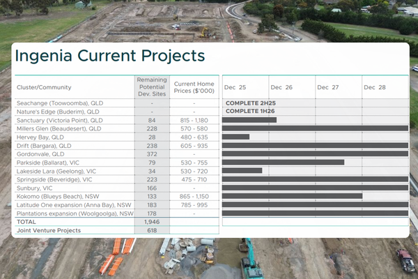 Ingenia advances eight land lease projects with 3,500 approved sites post image