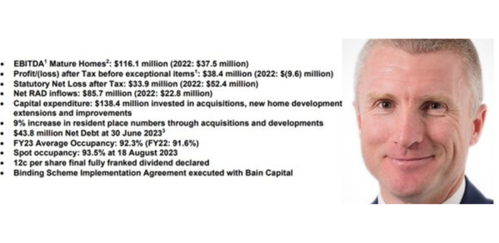 $48M turnaround: Estia Health makes profit after tax with sale pending post image