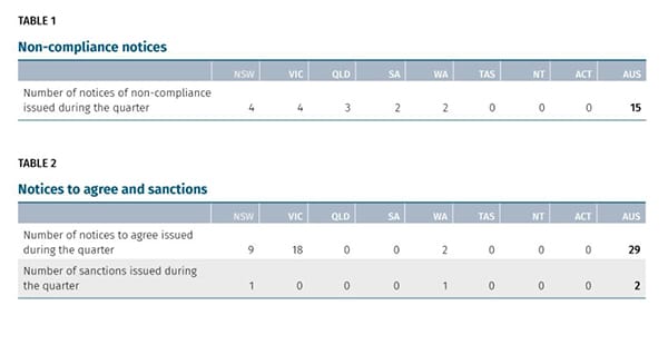 Aged care regulator notches up record 5,500 assessments in September quarter – but most contacts carried out remotely post image