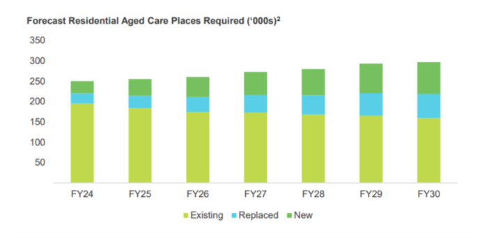 Only in SATURDAY: $50 billion in capital required for new aged care beds post image