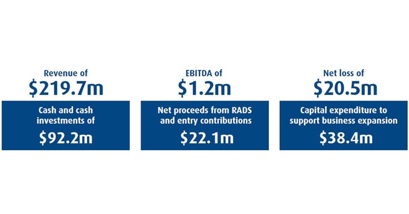 IRT Group slashes 2020/2021 capital expenditure by 50% after recording $20M loss – is scale needed to survive the storm? post image