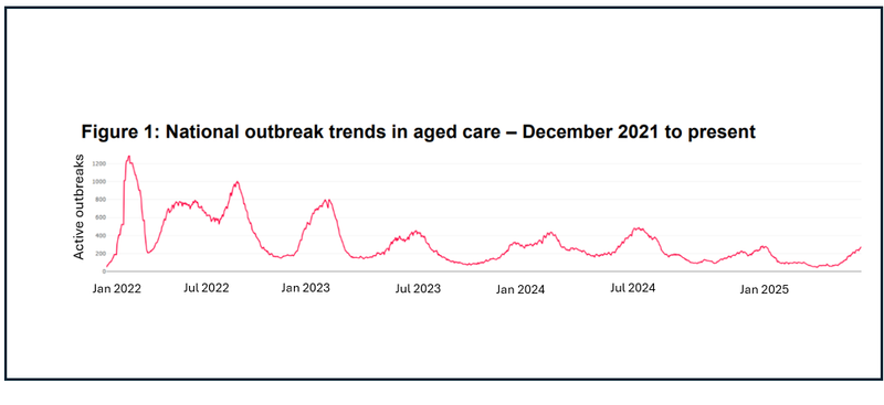 Aged care COVID-19 cases hit 12-month high as 34 die in one week post image