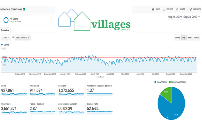 Village customers stronger than ever, despite or because of COVID post image
